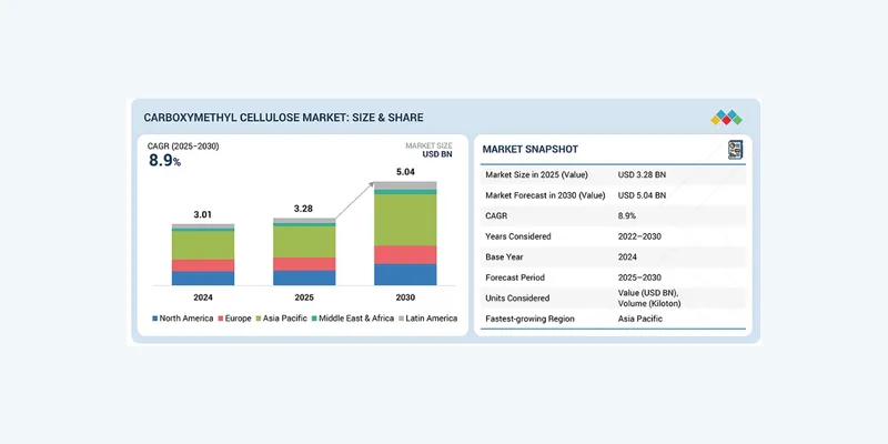 Carboxymethyl Cellulose market projected to reach USD 5.04 billion by 2030